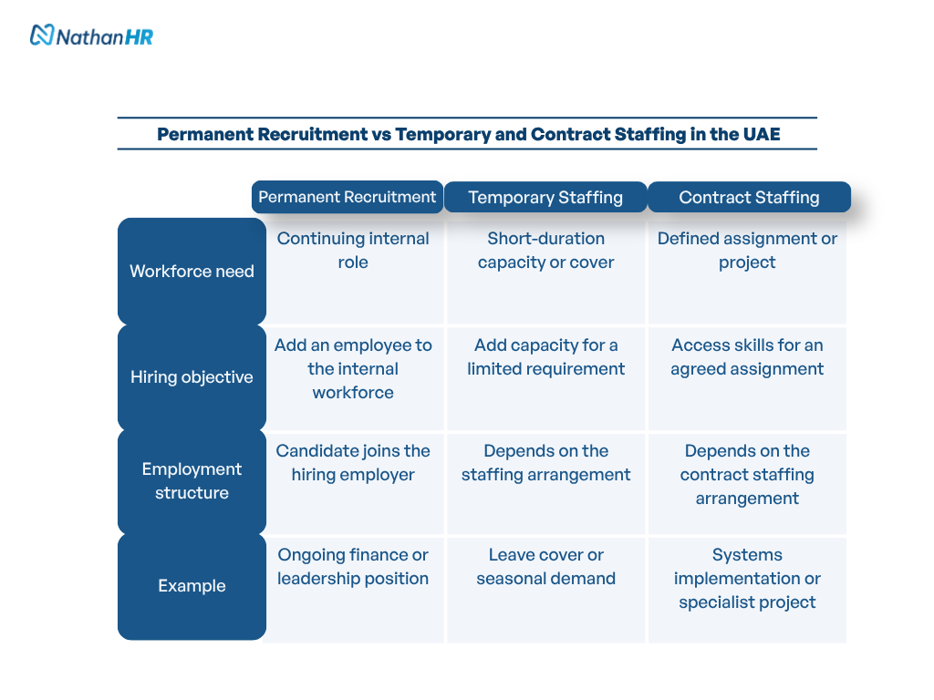 Comparison of permanent recruitment, temporary staffing and contract staffing in the UAE by workforce need, hiring objective, employment structure and example use case.
